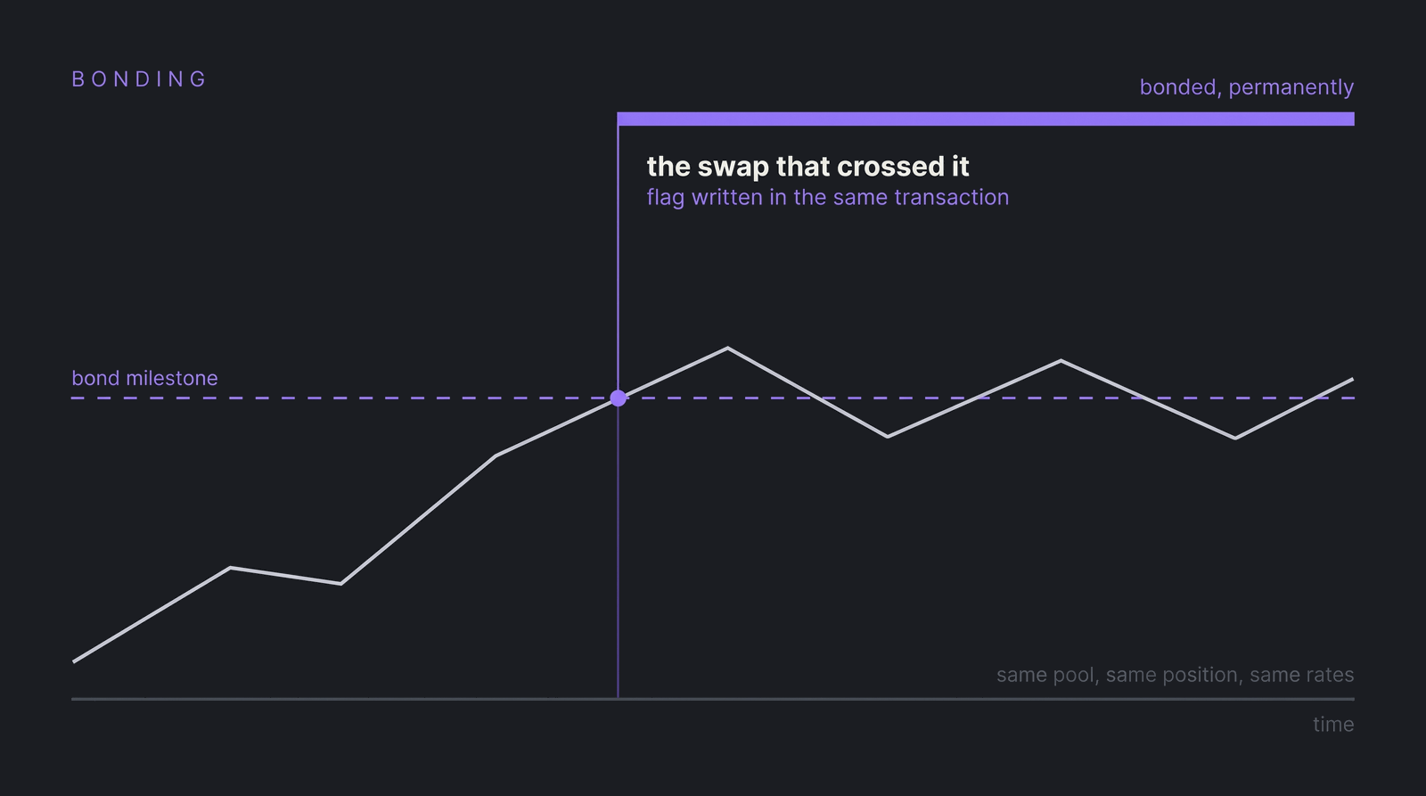 Diagram of bonding: the swap that carries the price across the milestone writes the bonded flag in the same transaction.