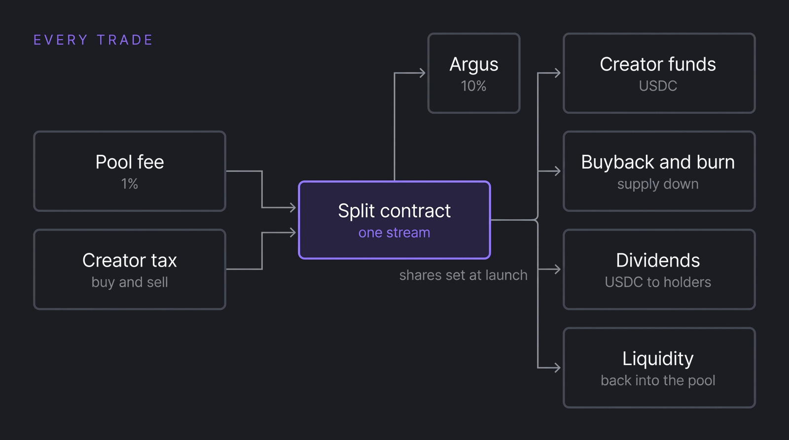 Diagram of where the money goes: tax and LP fees reach the split contract, Argus takes 10%, and the rest divides into four shares.