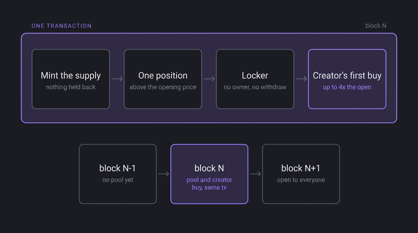 Diagram of the launch transaction in block N: mint the supply, one position above the opening price, the locker, then the creator's first buy up to 4x the open. Block N-1 has no pool; block N+1 is open to everyone.