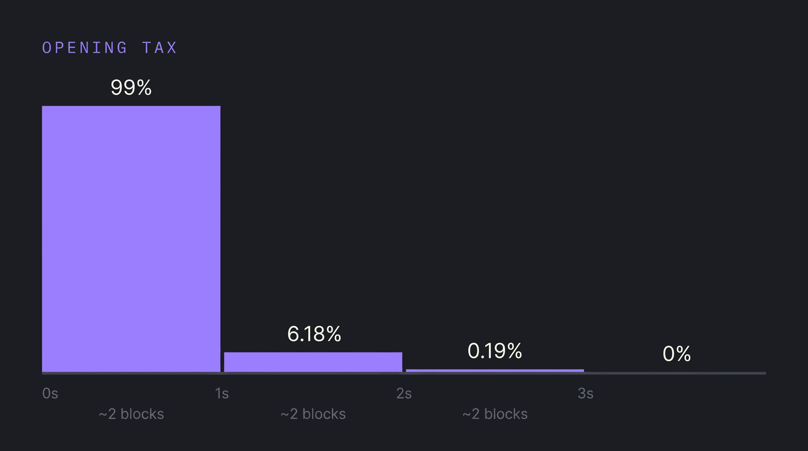 Chart of the opening tax falling from 99% to zero over the first three seconds after launch.